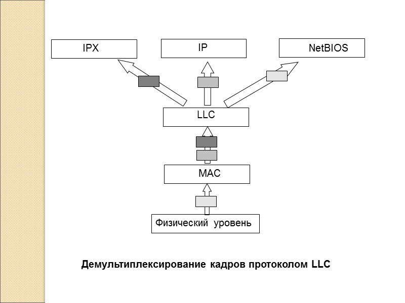 MAC LLC Физический уровень IPX IP NetBIOS Демультиплексирование кадров протоколом LLC